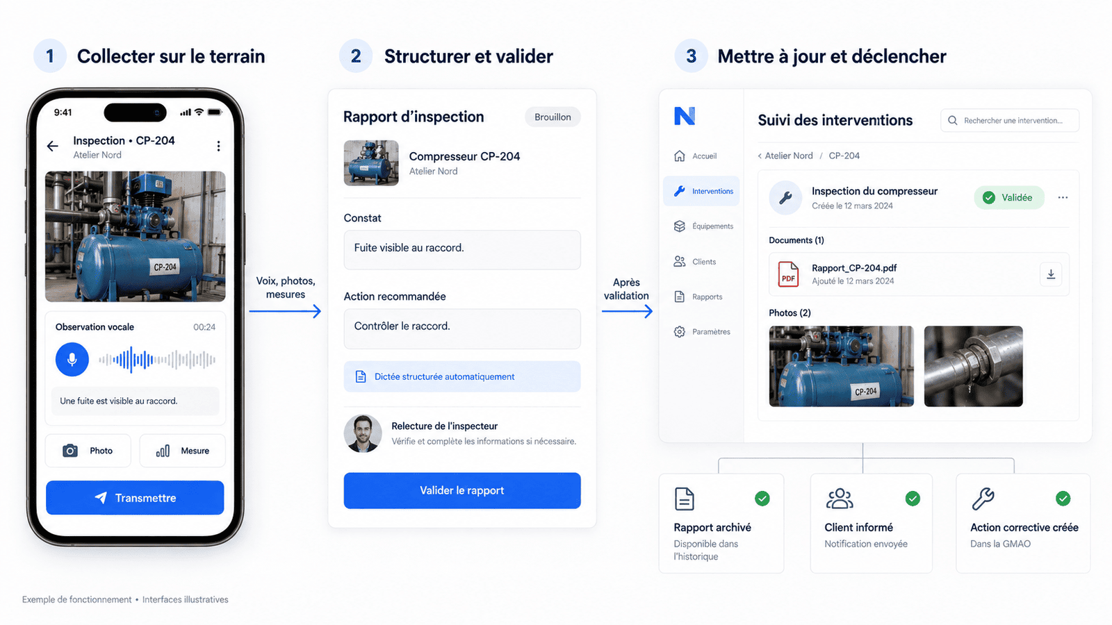 Parcours d'une intervention en trois etapes. Un, collecte sur le terrain depuis un telephone : equipement identifie, dictee vocale, photos et mesures. Deux, rapport d'intervention structure a partir de la dictee, relu et valide par une personne. Trois, mise a jour dans la GMAO (intervention validee, documents et photos) qui declenche l'archivage du rapport, l'information du client et la creation d'une action corrective.